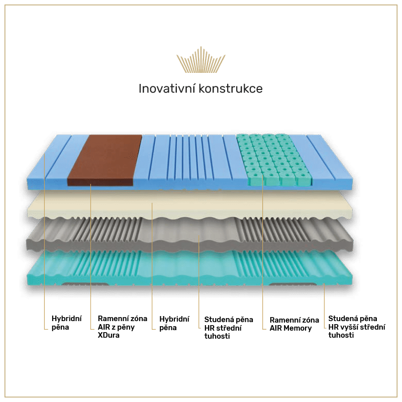 konstrukce-spirit-superior-nucleus-premiove-matrace-min